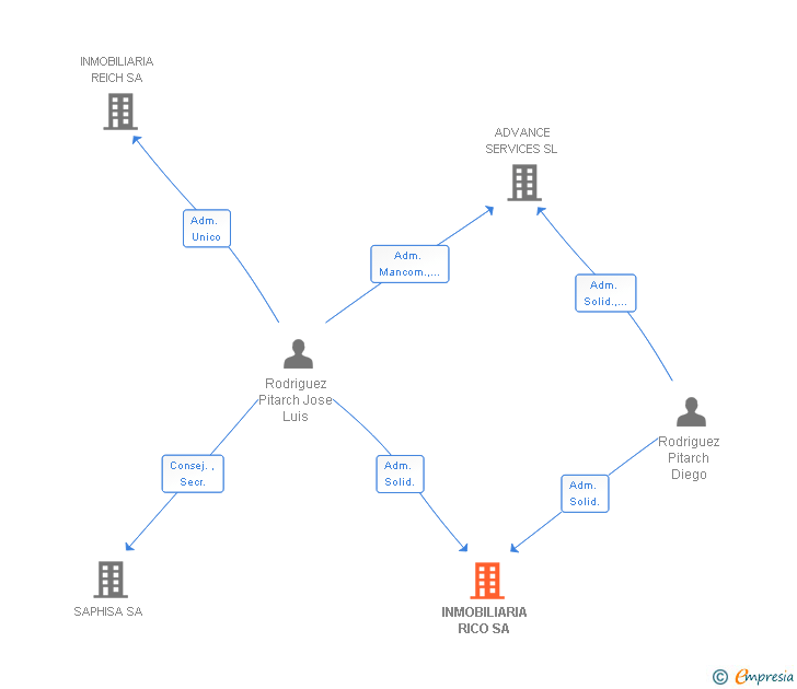 Vinculaciones societarias de INMOBILIARIA RICO SA