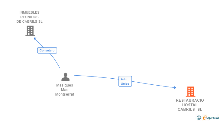 Vinculaciones societarias de RESTAURACIO HOSTAL CABRILS SL