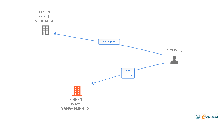 Vinculaciones societarias de GREEN WAYS MANAGEMENT SL