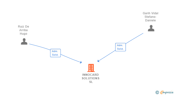 Vinculaciones societarias de INNOCARD SOLUTIONS SL