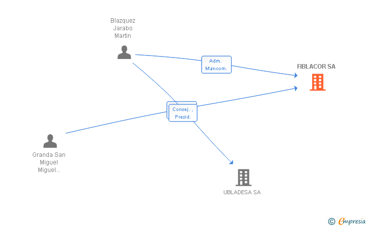 Vinculaciones societarias de FIBLACOR SL