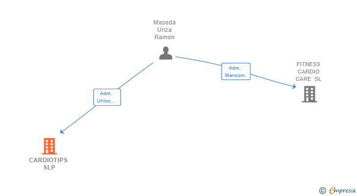 Vinculaciones societarias de CARDIOTIPS SLP