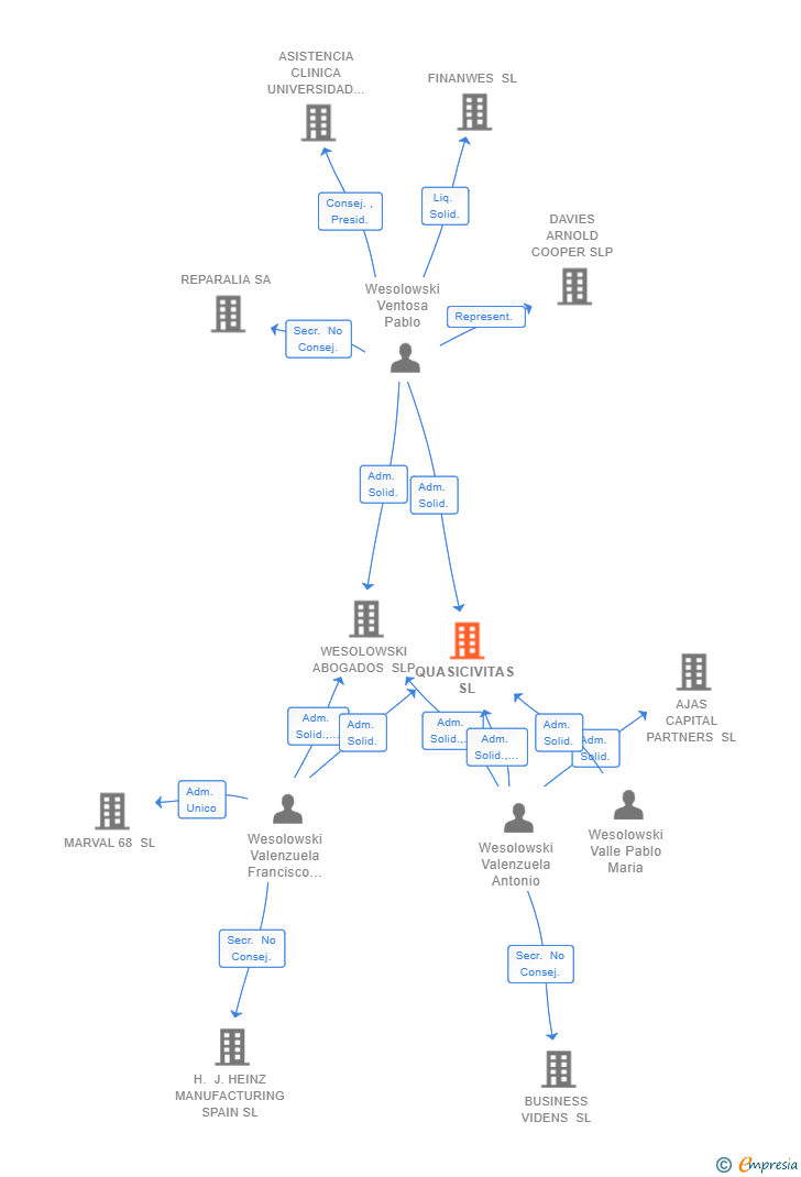 Vinculaciones societarias de QUASICIVITAS SL