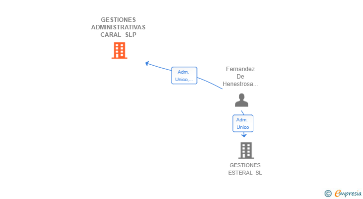 Vinculaciones societarias de GESTIONES ADMINISTRATIVAS CARAL SLP