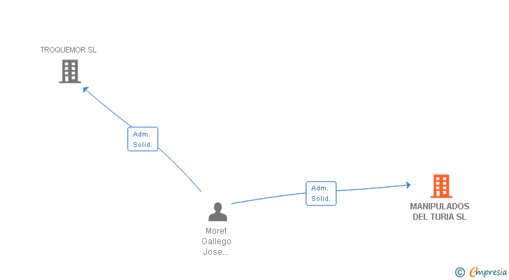 Vinculaciones societarias de MANIPULADOS DEL TURIA SL