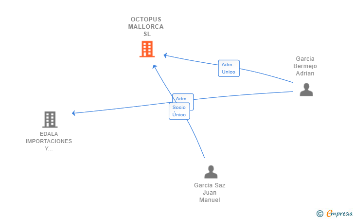 Vinculaciones societarias de OCTOPUS MALLORCA SL