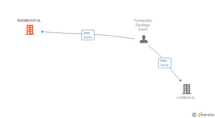 Vinculaciones societarias de BUSINEFER SL