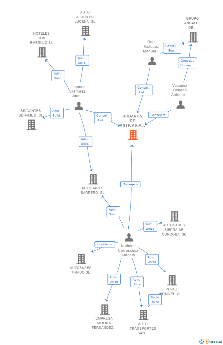 Vinculaciones societarias de URBANOS DE ANTICARIA SL