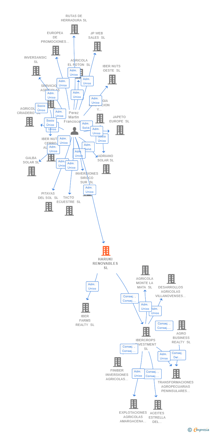 Vinculaciones societarias de HARUKI RENOVABLES SL