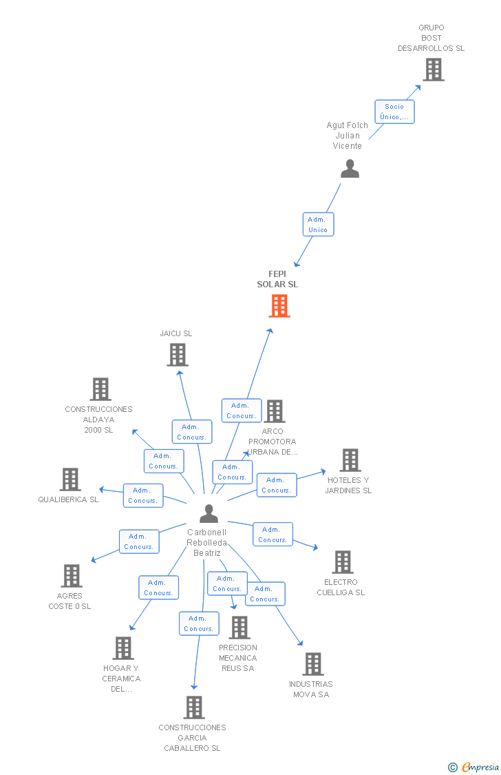 Vinculaciones societarias de FEPI SOLAR SL