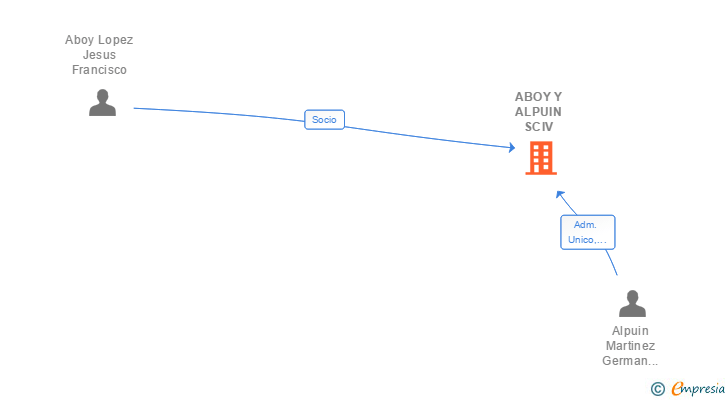 Vinculaciones societarias de ABOY Y ALPUIN SCIV