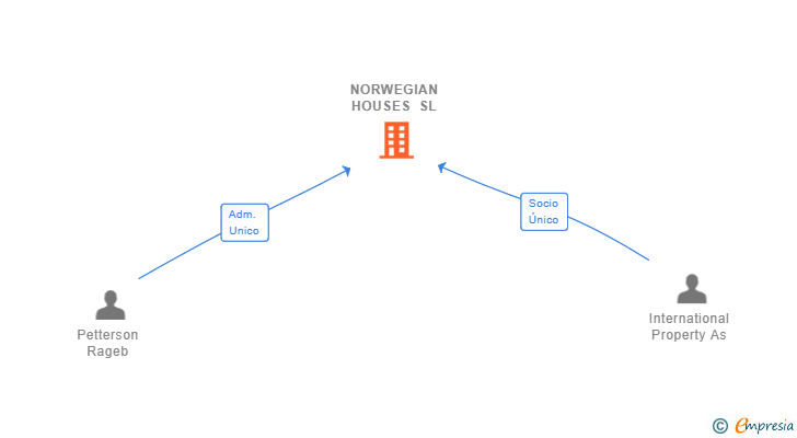Vinculaciones societarias de NORWEGIAN HOUSES SL