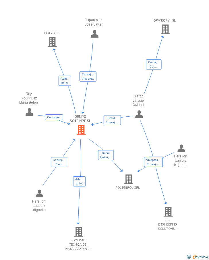 Vinculaciones societarias de GRUPO SOTEINPE SL