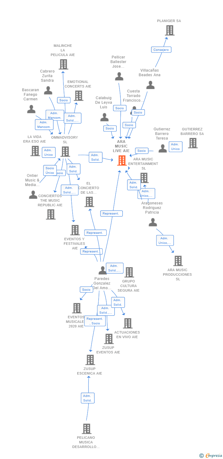 Vinculaciones societarias de ARA MUSIC LIVE AIE