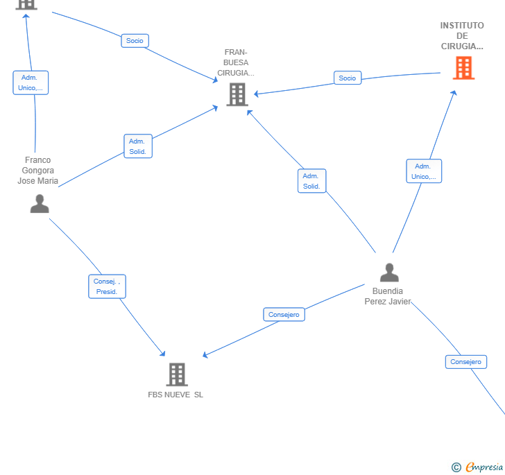Vinculaciones societarias de INSTITUTO DE CIRUGIA JBP SLP