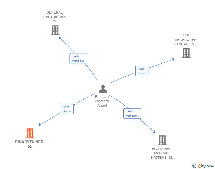 Vinculaciones societarias de BINARYTAINER SL