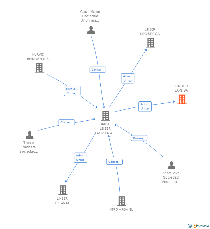 Vinculaciones societarias de LINSER LOG SA