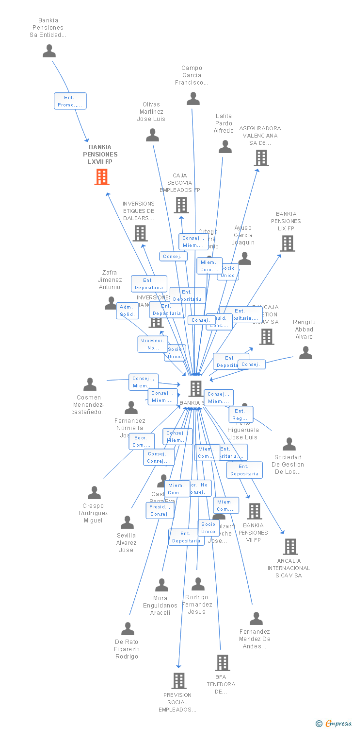 Vinculaciones societarias de BANKIA PENSIONES LXVII FP