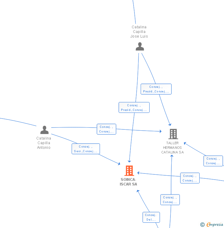 Vinculaciones societarias de SOINCA-ISCAR SA