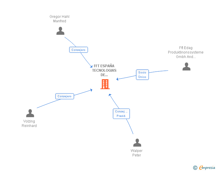 Vinculaciones societarias de FFT ESPAÑA TECNOLOGIAS DE AUTOMOCION SA