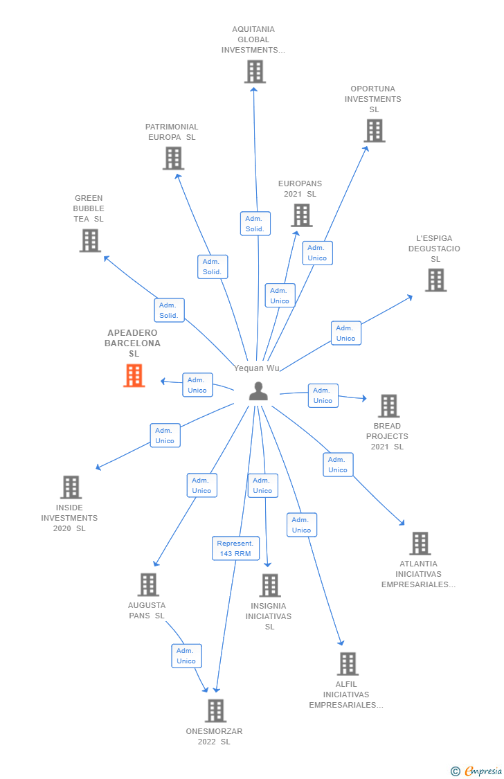Vinculaciones societarias de APEADERO BARCELONA SL