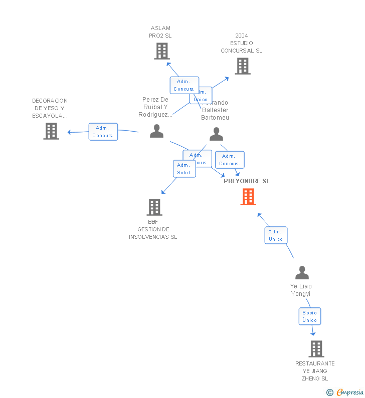 Vinculaciones societarias de PREYONBRE SL