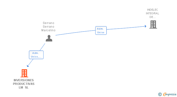 Vinculaciones societarias de INVERSIONES PRODUCTIVAS LM SL