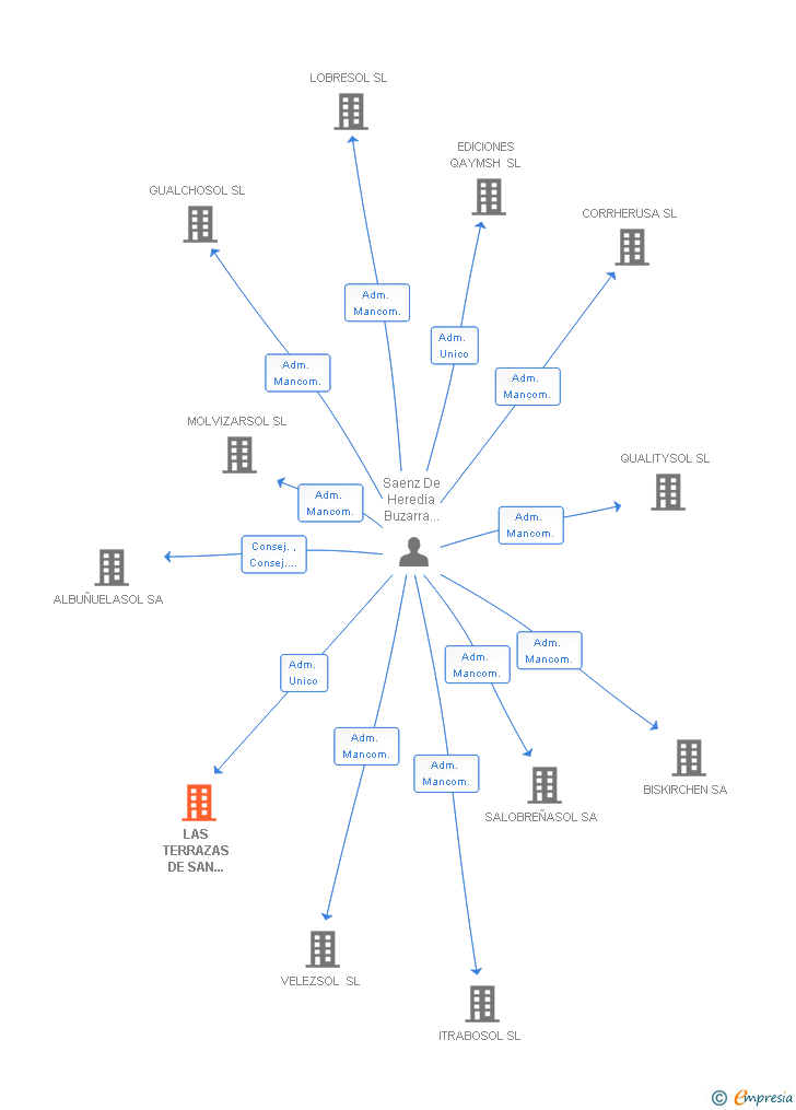 Vinculaciones societarias de LAS TERRAZAS DE SAN BLAS SA