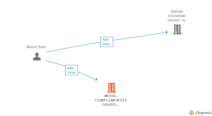 Vinculaciones societarias de MODA-COMPLEMENTOS GRUPO INVERSOR SL