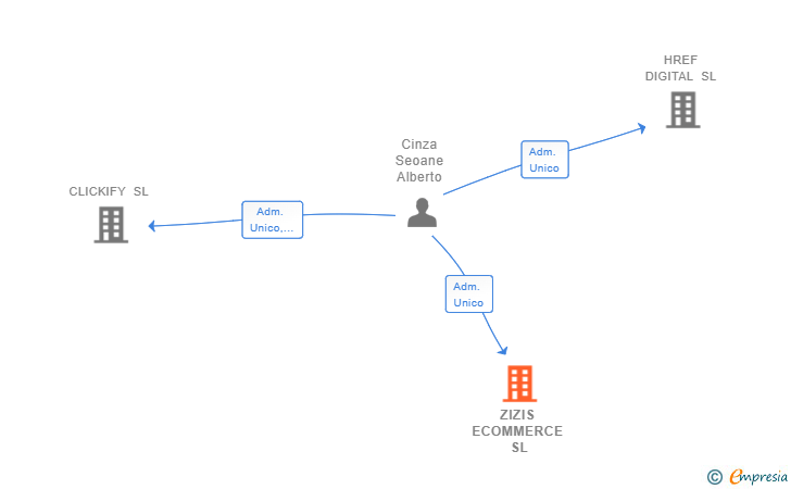 Vinculaciones societarias de ZIZIS ECOMMERCE SL