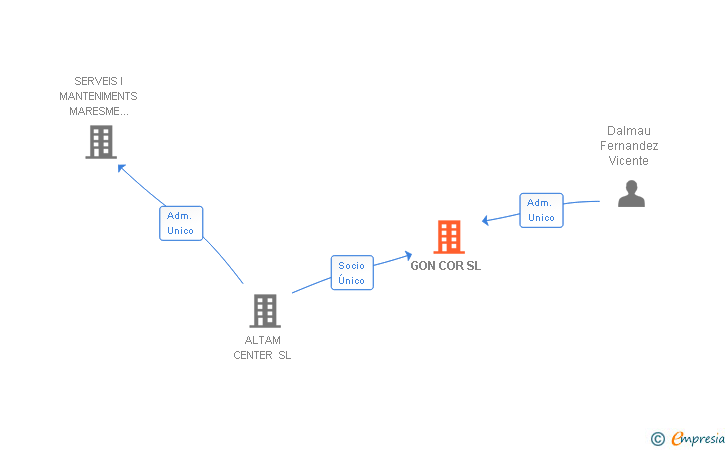 Vinculaciones societarias de GON COR SL