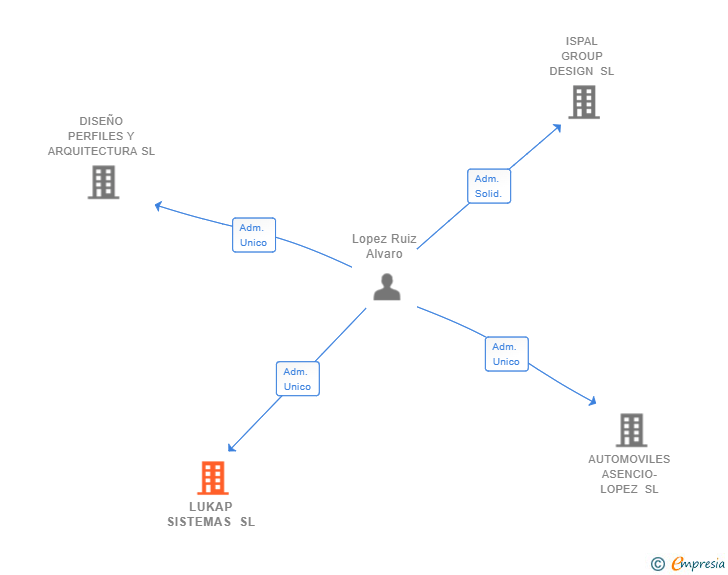 Vinculaciones societarias de LUKAP SISTEMAS SL