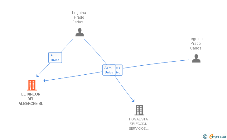 Vinculaciones societarias de EL RINCON DEL ALBERCHE SL