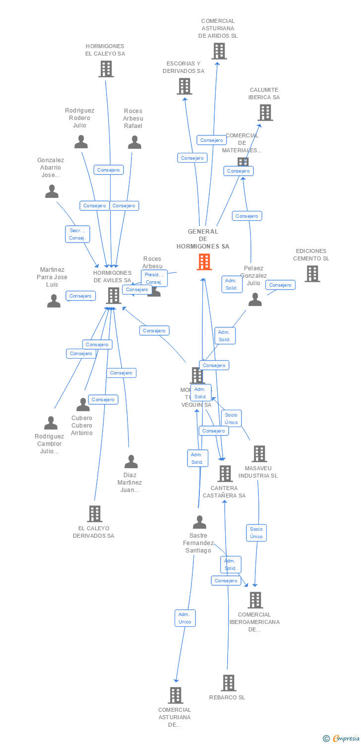 Vinculaciones societarias de GENERAL DE HORMIGONES SA