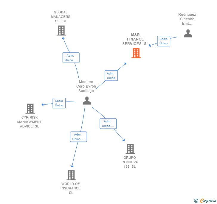 Vinculaciones societarias de M&R FINANCE SERVICES SL