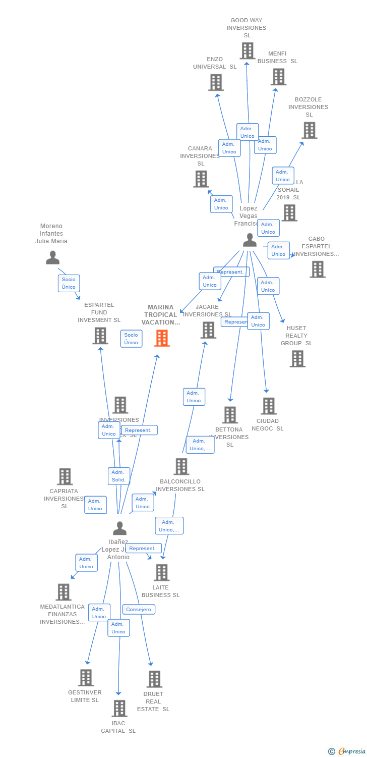 Vinculaciones societarias de MARINA TROPICAL VACATION CLUB SL