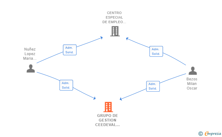 Vinculaciones societarias de GRUPO DE GESTION CEEDEVAL SL