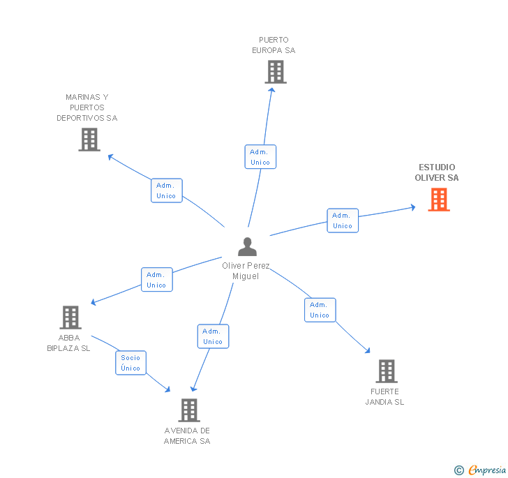 Vinculaciones societarias de ESTUDIO OLIVER SA