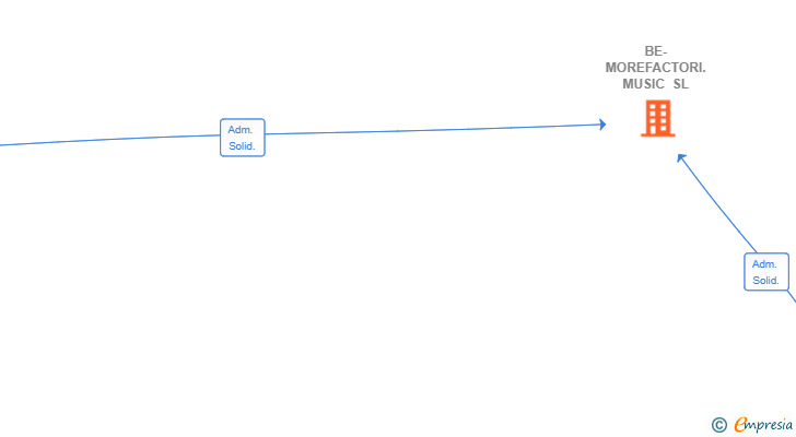 Vinculaciones societarias de BE-MOREFACTORI.MUSIC SL