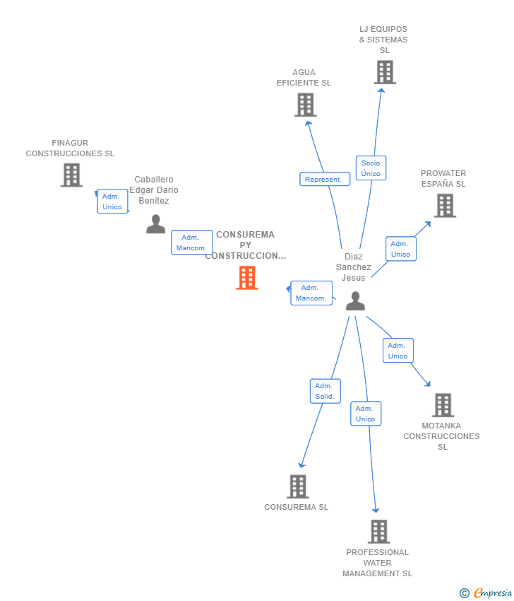 Vinculaciones societarias de CONSUREMA PY CONSTRUCCION SL