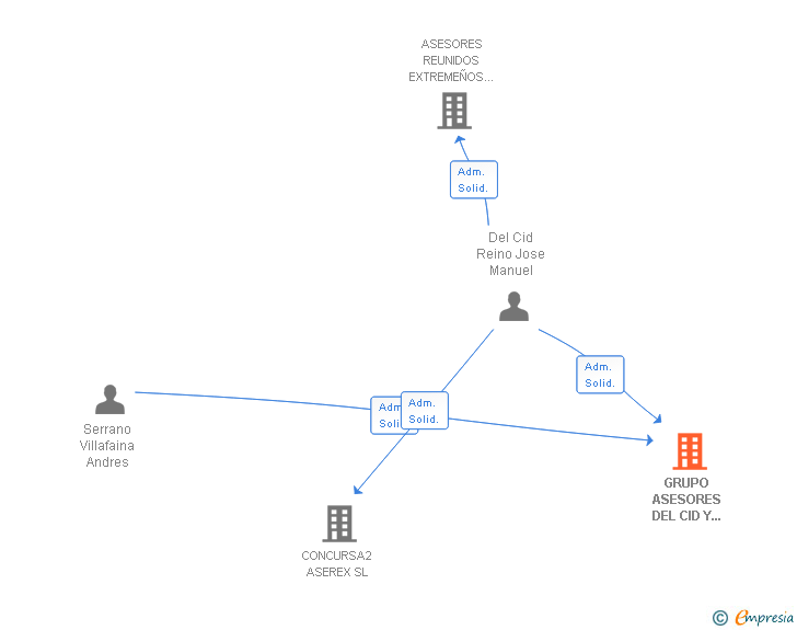 Vinculaciones societarias de GRUPO ASESORES DEL CID Y VILLAFAINA SL