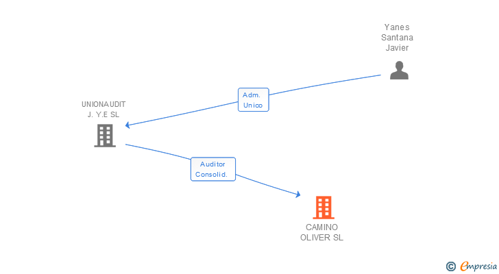 Vinculaciones societarias de CAMINO OLIVER SL