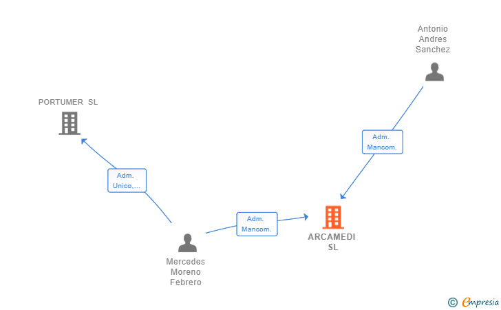 Vinculaciones societarias de ARCAMEDI SL