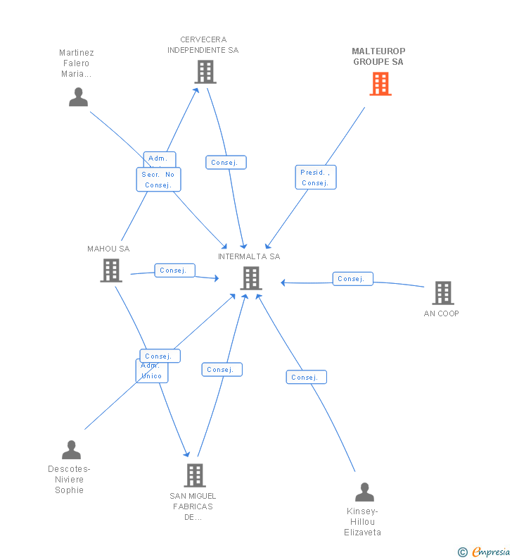 Vinculaciones societarias de MALTEUROP GROUPE SA