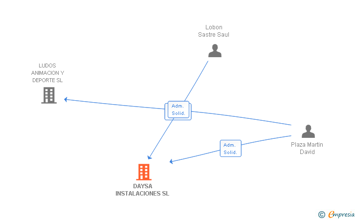 Vinculaciones societarias de DAYSA INSTALACIONES SL