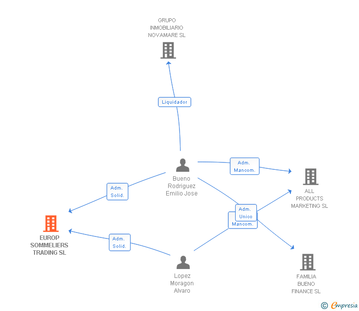 Vinculaciones societarias de EUROP SOMMELIERS TRADING SL