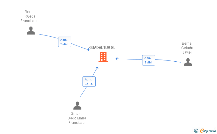 Vinculaciones societarias de GUADALTUR SL