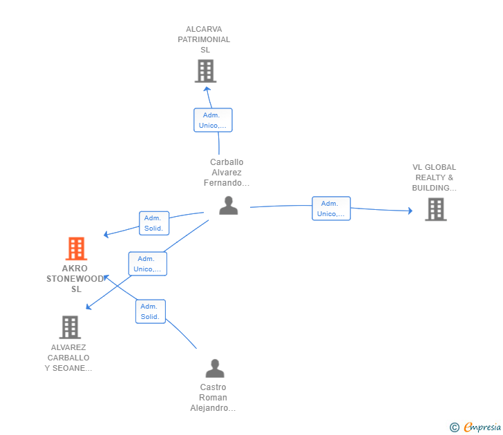 Vinculaciones societarias de AKRO STONEWOOD SL