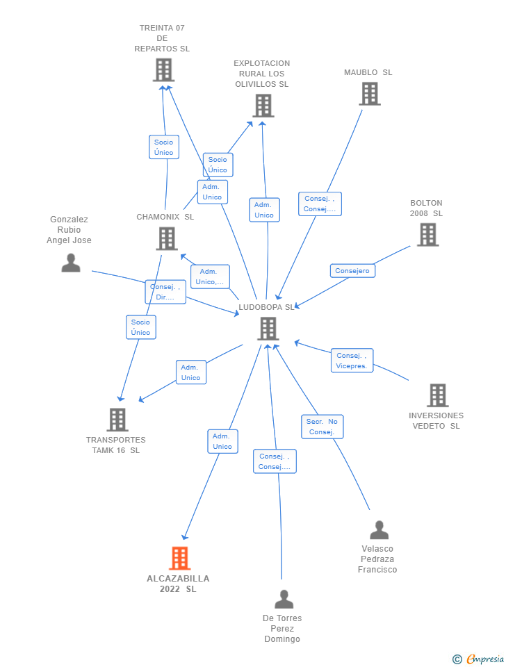 Vinculaciones societarias de ALCAZABILLA 2022 SL