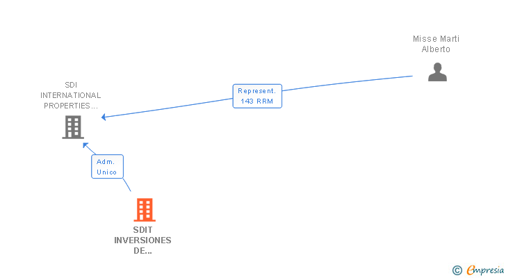 Vinculaciones societarias de SDIT INVERSIONES DE INMUEBLES HOTELEROS 2002 SA